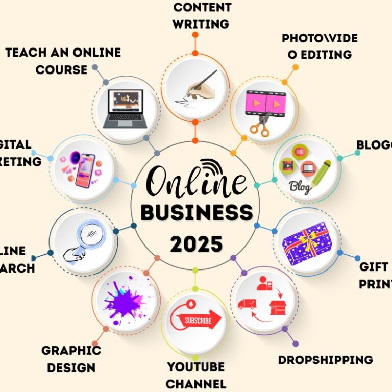 Infographic showing top online business ideas for 2025 including blogging, dropshipping, YouTube channel, graphic design, digital marketing, content writing, and more